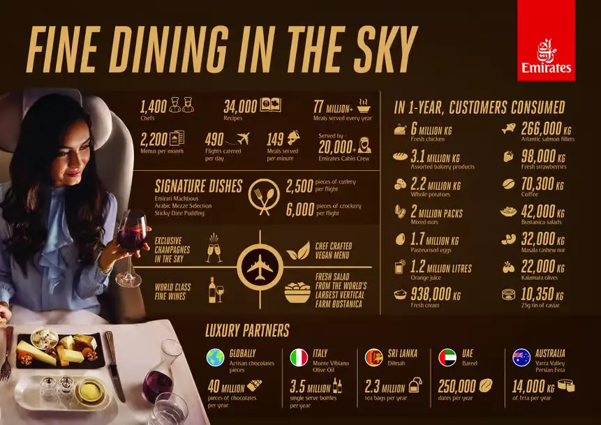 Emirates: Dados Oficiais